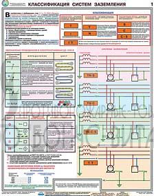 Плакат "Заземление и защитные меры электробезопасности (напряжение до 1000 В)"
