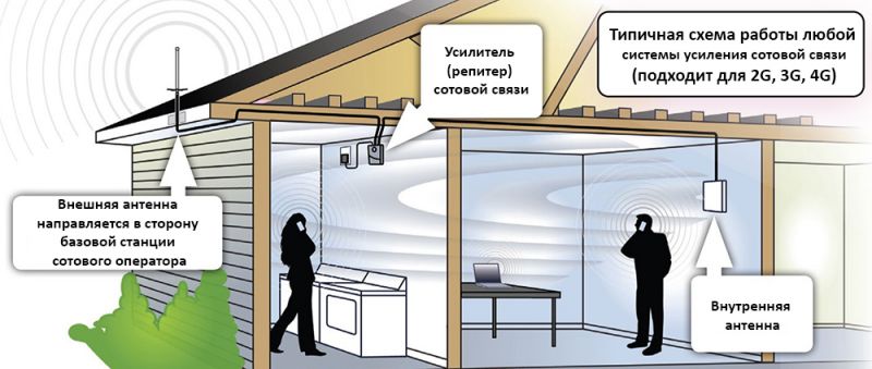 Монтаж и установка усиления сотовой связи