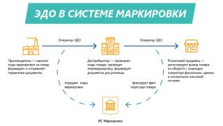 Настройка ЭДО, EDI. Интеграция ЭДО с Честный знак