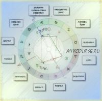 Уровни проявления аспектов в натальной астрологии. Блок 1 (Анна Сухомлин)