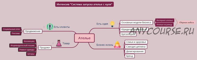 Система запуска ателье с нуля (Евгения Петрик)