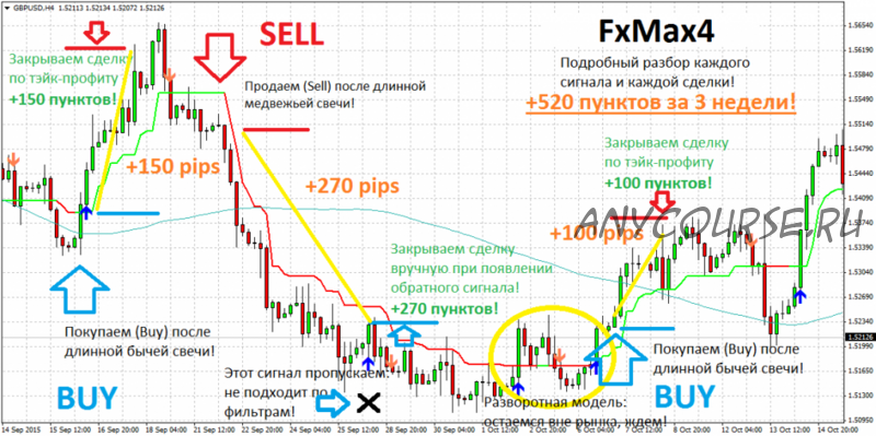 Ручная стратегия форекс FxMax4! (Андрей Алмазов)